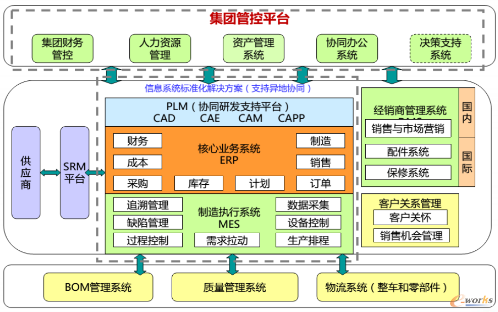 智能制造系統(tǒng)集成應用與企業(yè)信息系統(tǒng)集成服務的融合與價值